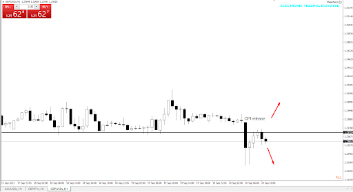 Price dropped just over 50 pips on the CPI print, now we wait for the FOMC.
