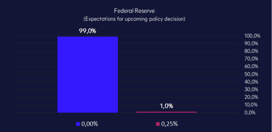 EXPECTANCY OF RATE HIKE FOMC