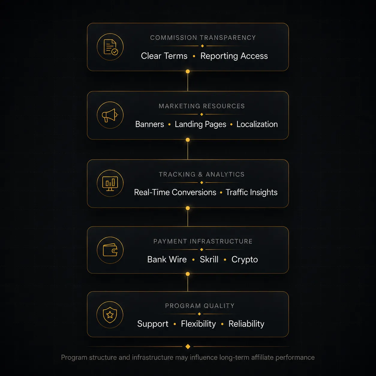 Dark premium fintech infographic comparing forex affiliate program features including commission transparency, analytics tools, marketing resources, and payment infrastructure using connected trading dashboard UI blocks.