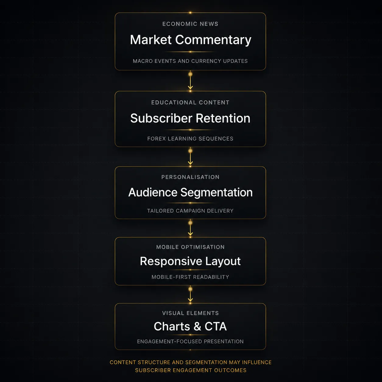 Premium dark-style fintech infographic illustrating forex affiliate content strategies including economic news, educational content, audience segmentation, mobile optimisation, and visual campaign elements.