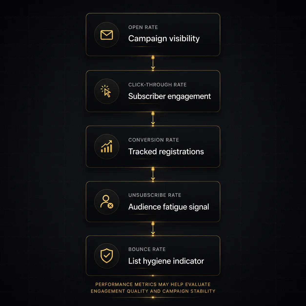 Dark fintech infographic showing key forex affiliate email marketing metrics including open rate, click-through rate, conversion rate, unsubscribe rate, and bounce rate in a premium trading dashboard style.