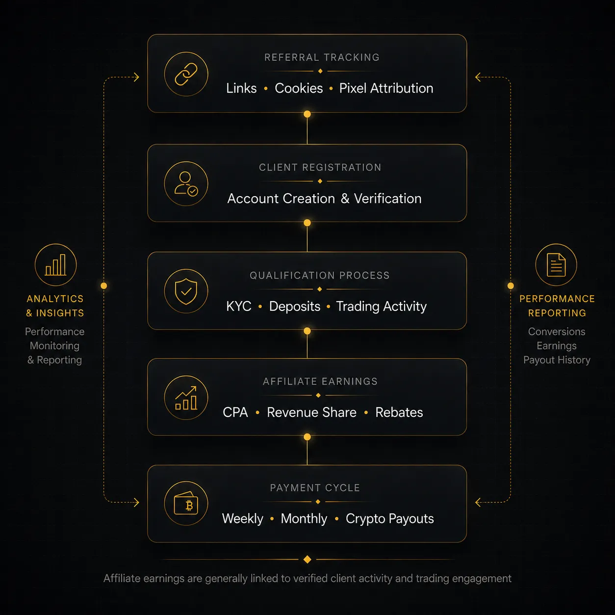 Premium dark fintech infographic illustrating how forex affiliate programs operate through referral tracking, client qualification, affiliate earnings, and payment cycle systems using connected dashboard UI blocks.