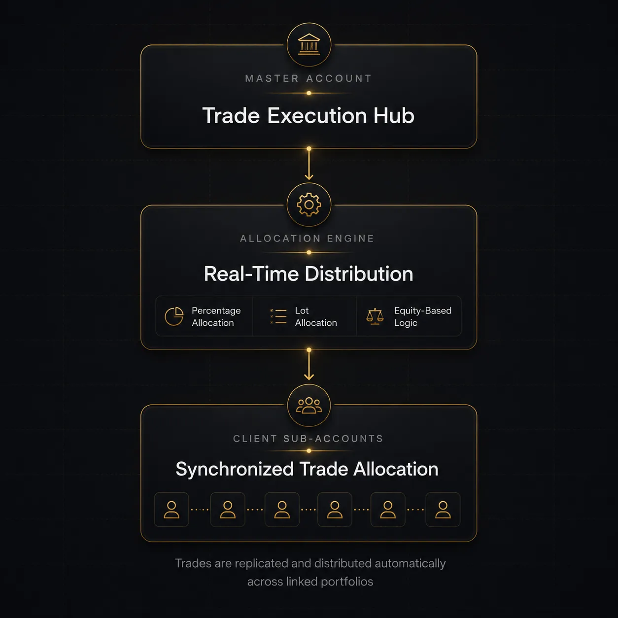 Dark premium fintech infographic showing how MAM account systems operate through master account execution, allocation engine distribution, and synchronized client sub-accounts.