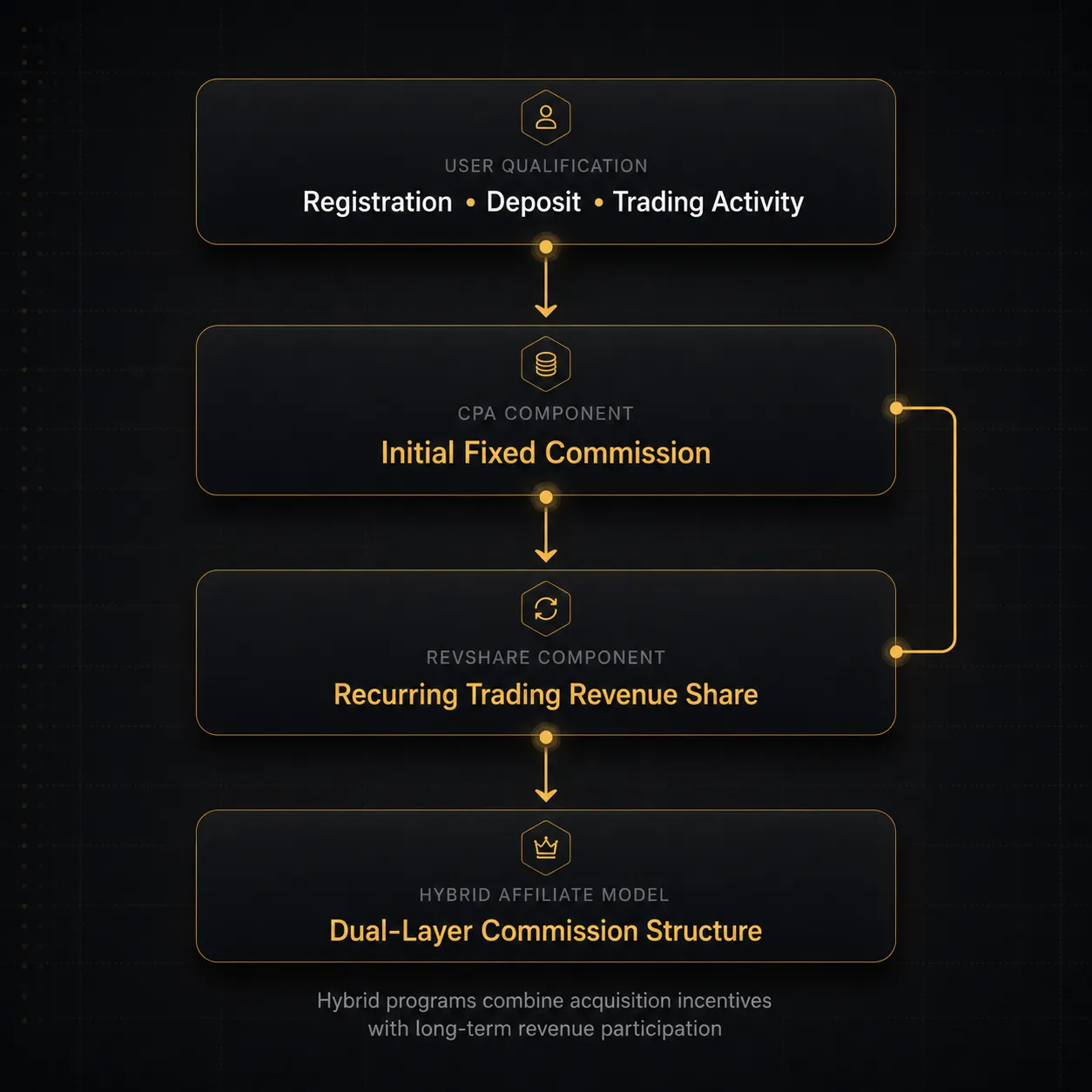 Premium dark fintech infographic visualizing hybrid CPA and Revshare crypto affiliate commission structures with layered commission flow and connected trading dashboard UI elements.