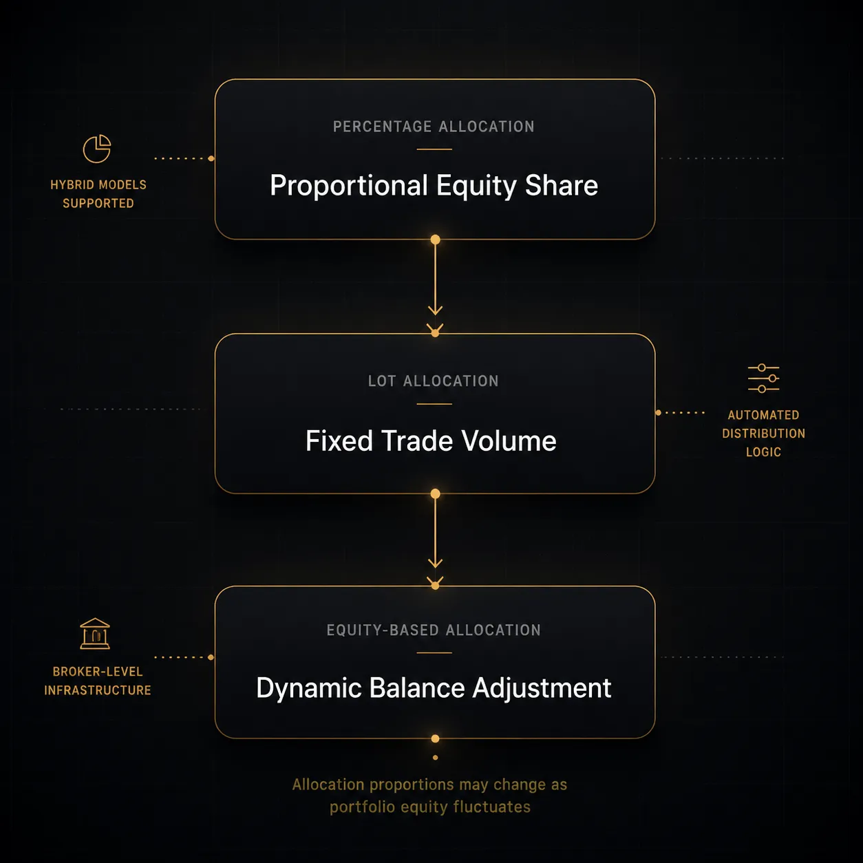 Minimalistic trading dashboard infographic comparing percentage allocation, lot allocation, and equity-based allocation models in MAM systems.