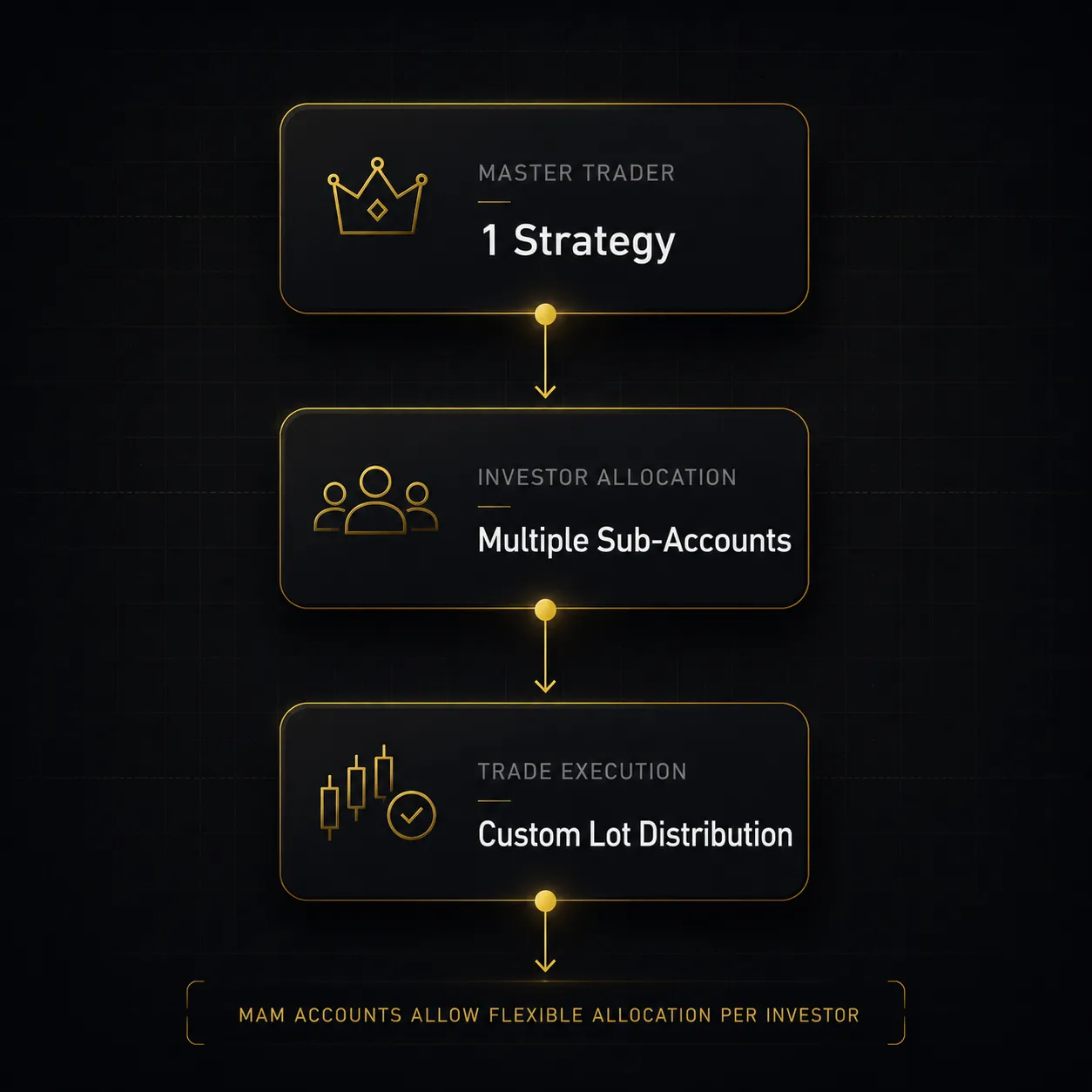 Dark premium fintech infographic explaining MAM Forex account structure with three connected blocks showing master trader, investor allocation, and custom trade distribution in a managed trading system.