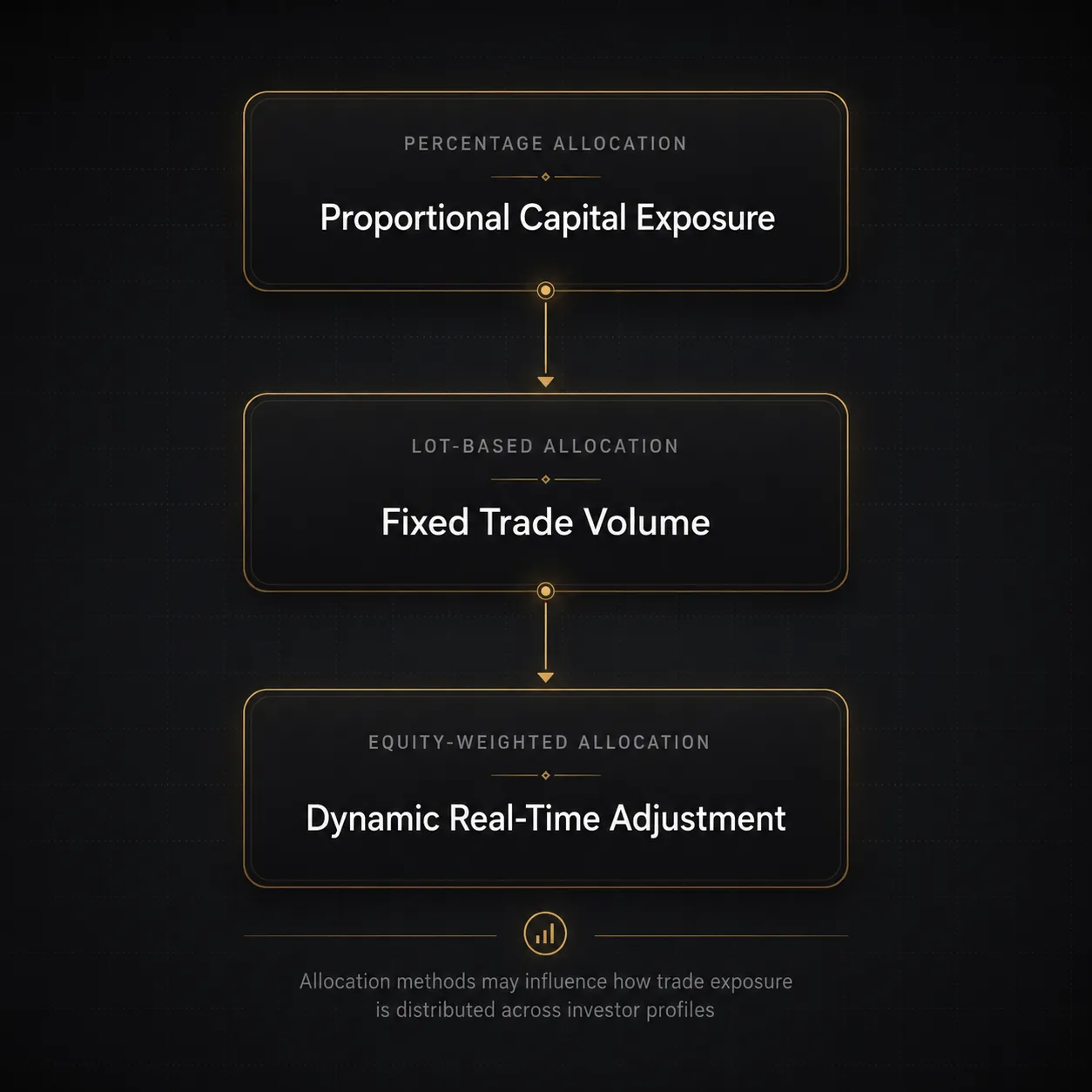 Dark premium fintech infographic illustrating percentage-based, lot-based, and equity-weighted allocation methods in MT4 MAM trading systems.