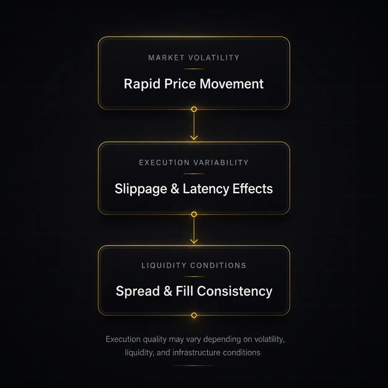 Minimalistic trading dashboard infographic showing how market volatility, execution variability, and liquidity conditions influence MT4 MAM trade allocation.