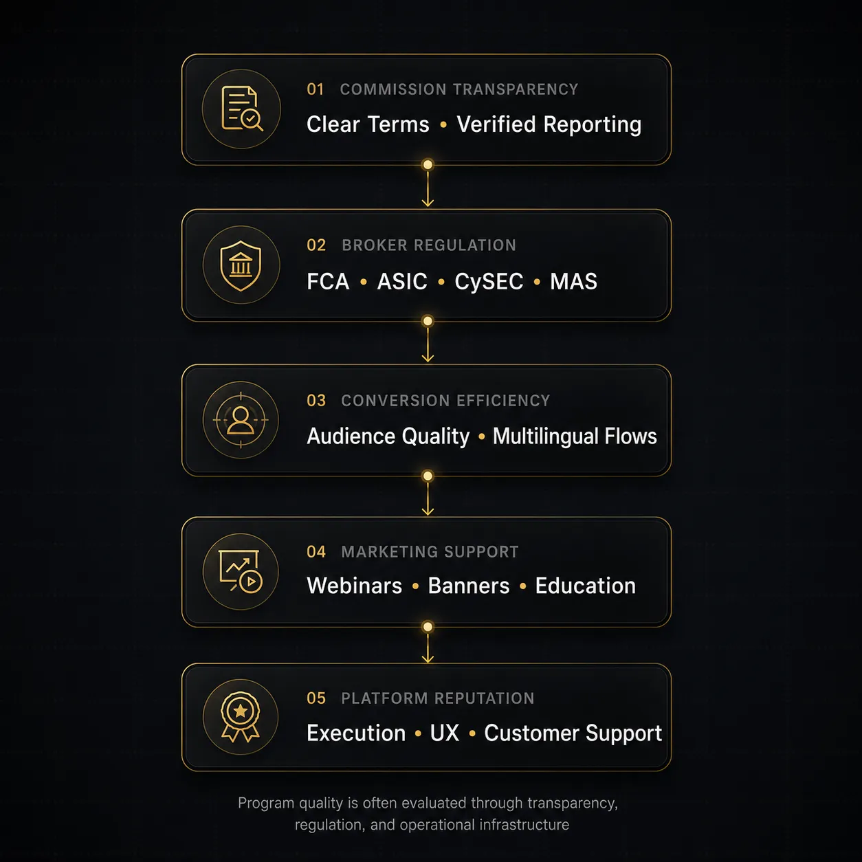 Dark premium fintech infographic illustrating key factors for evaluating online trading affiliate programs including regulation, transparency, conversion efficiency, marketing support, and platform reputation.
