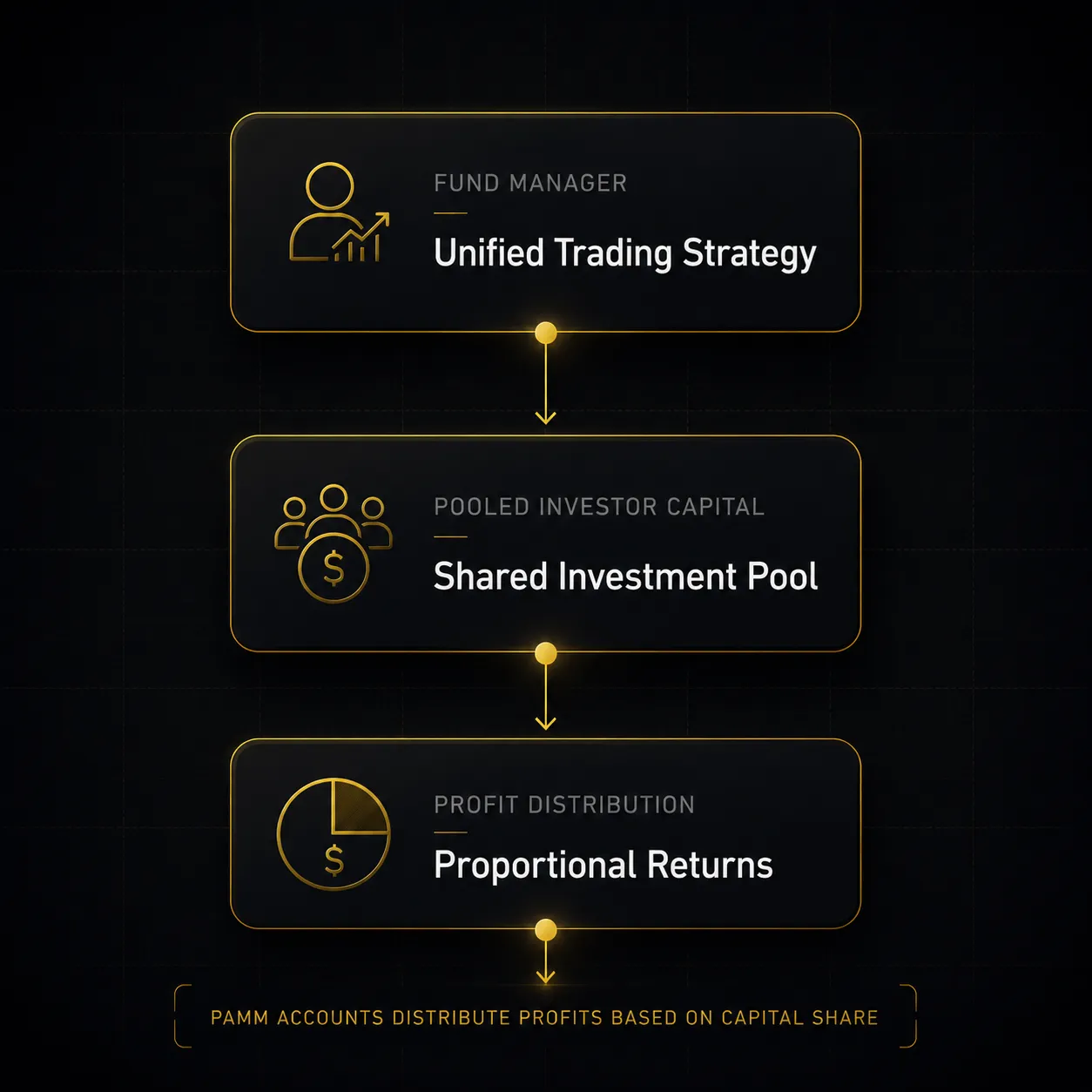 Minimalistic dark trading dashboard infographic explaining PAMM Forex account structure with connected blocks showing fund manager, pooled investor capital, and proportional profit distribution.