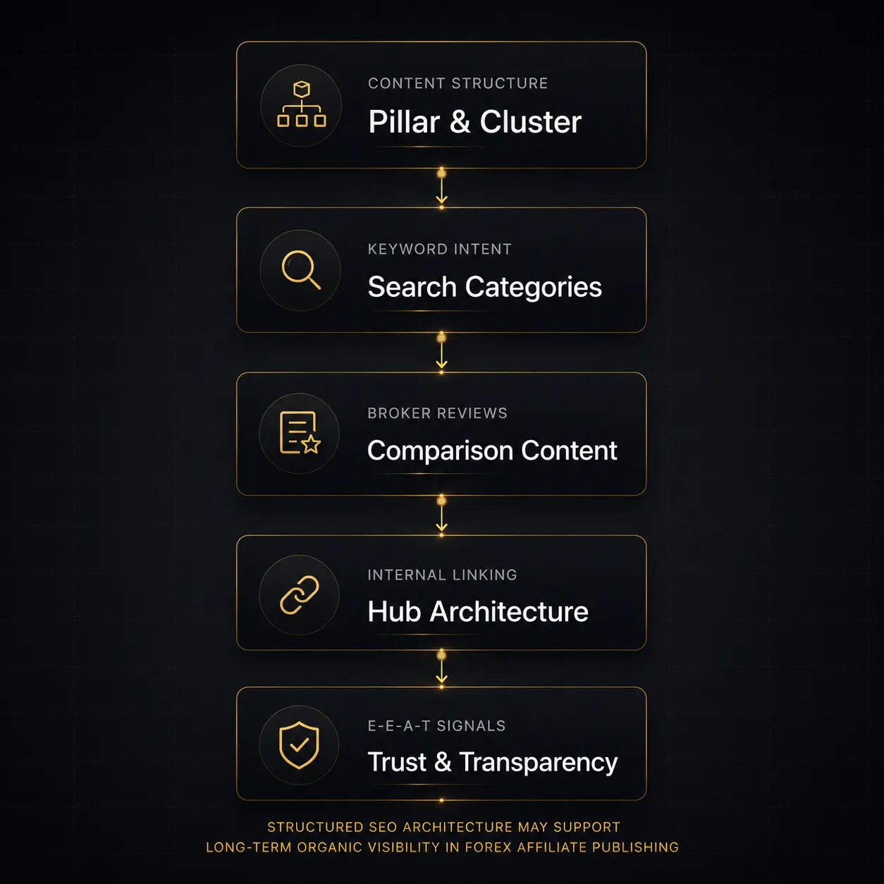 Dark fintech infographic illustrating SEO strategies for forex affiliate websites including pillar content, keyword intent, broker reviews, internal linking, and E-E-A-T trust signals.