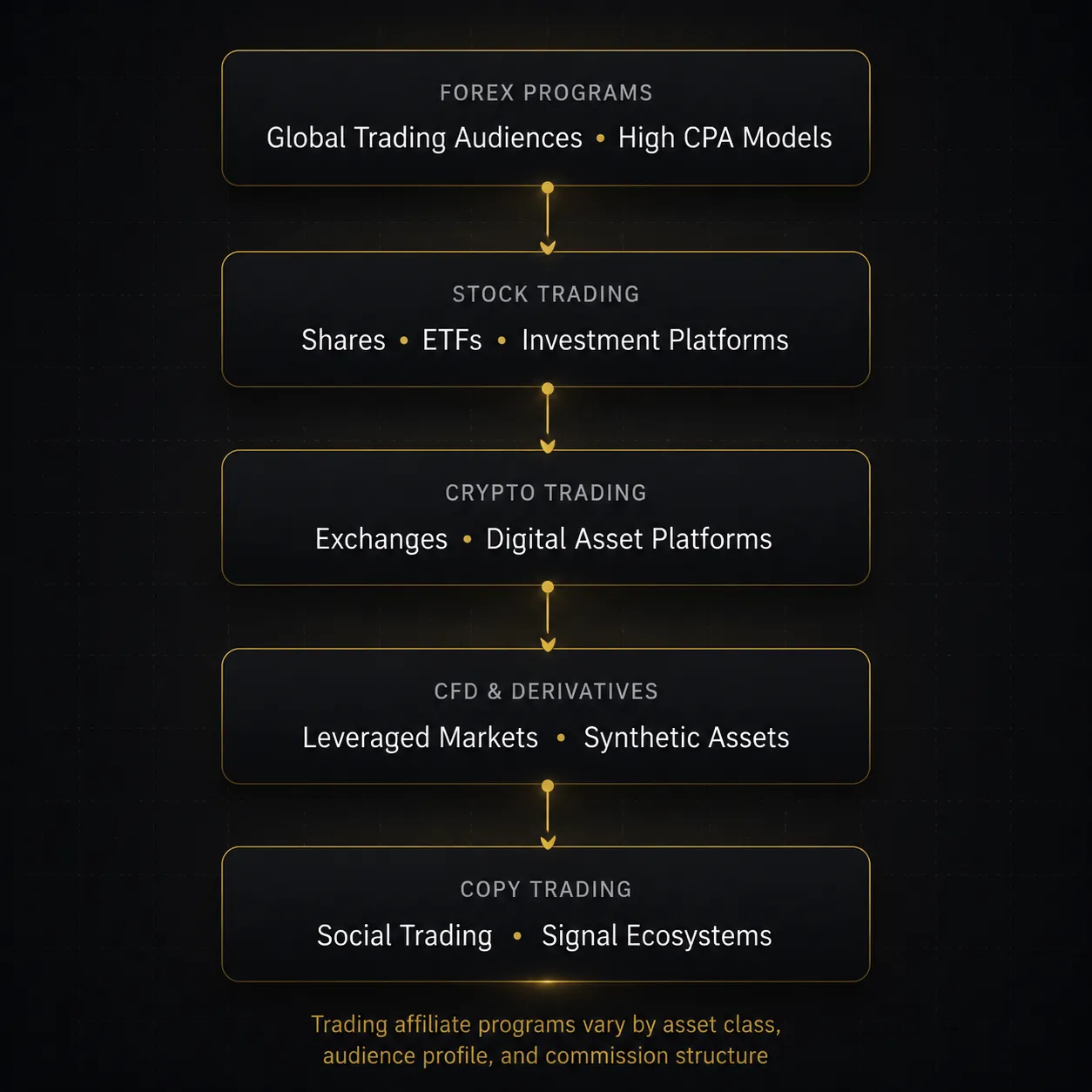 Premium dark fintech infographic comparing forex, stock trading, crypto, CFD, and copy trading affiliate program categories using connected trading dashboard style UI blocks.